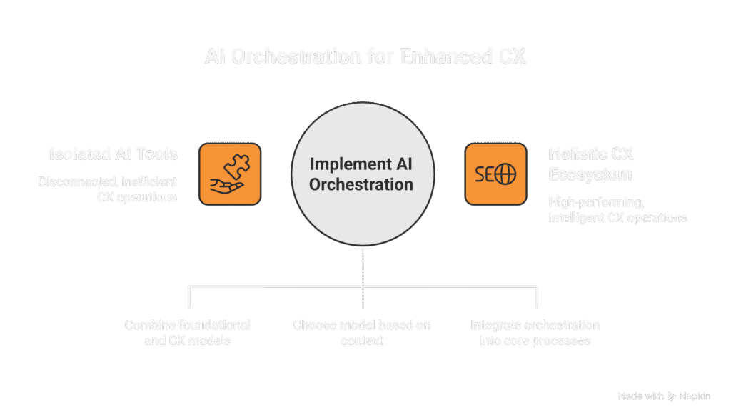 AI Orchestration for Enhanced CX