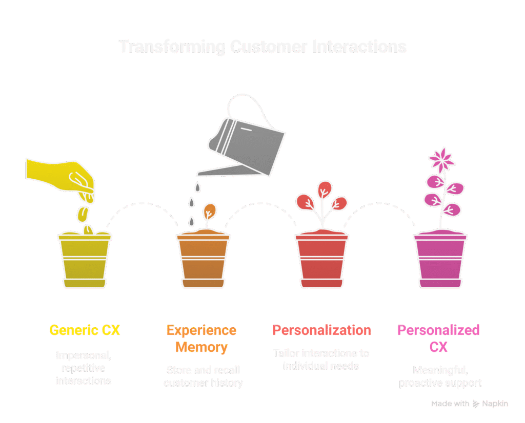Transforming Customer Interactions