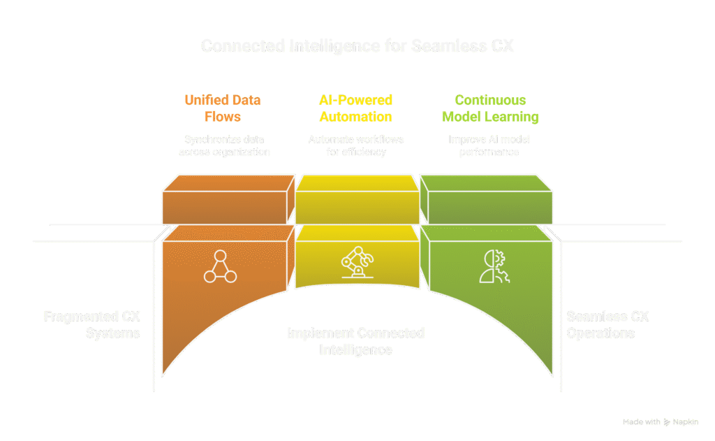 Connected Intelligence for Seamless CX