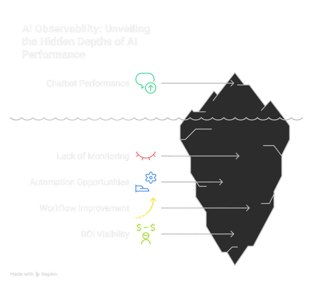 AI Observability: Unveiling the Hidden Depths of AI Performance